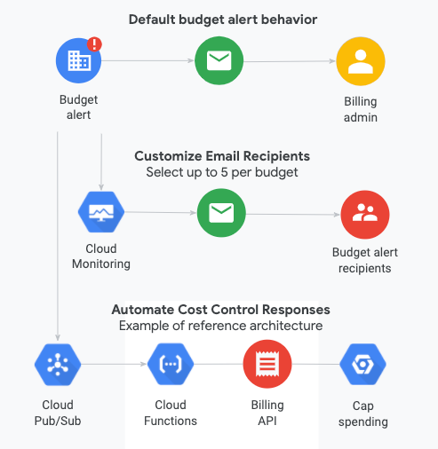Outil de gestion defacturation GCP